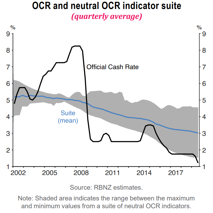 RBNZ defies economists and holds OCR at 1%