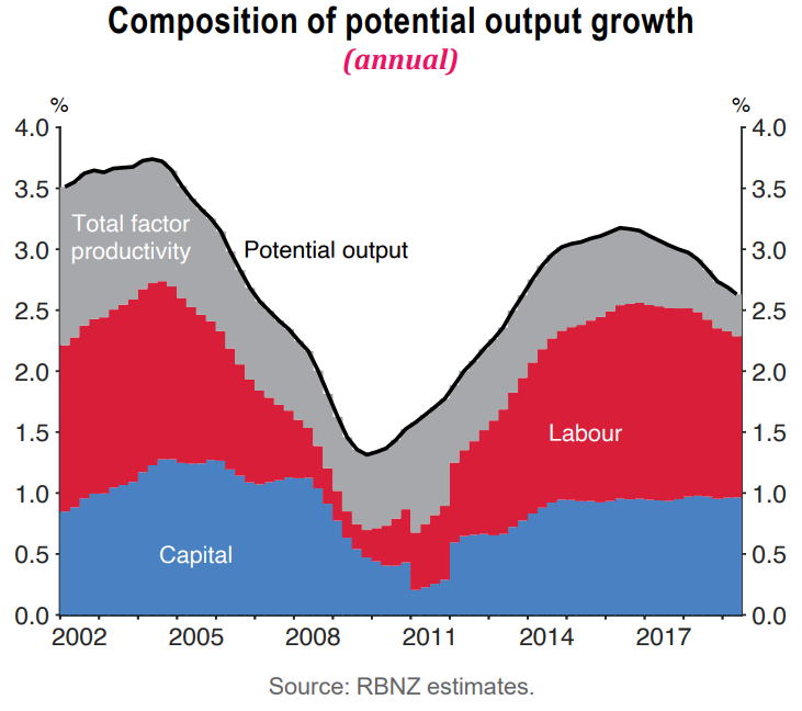 Global economic outlook not as dark as in August: RBNZ