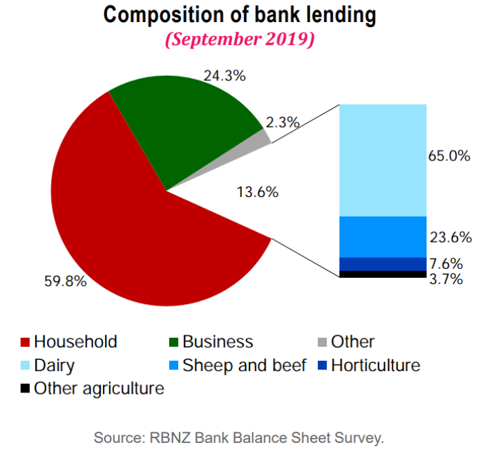 LVRs untouched; RBNZ sees elevated financial system vulnerability