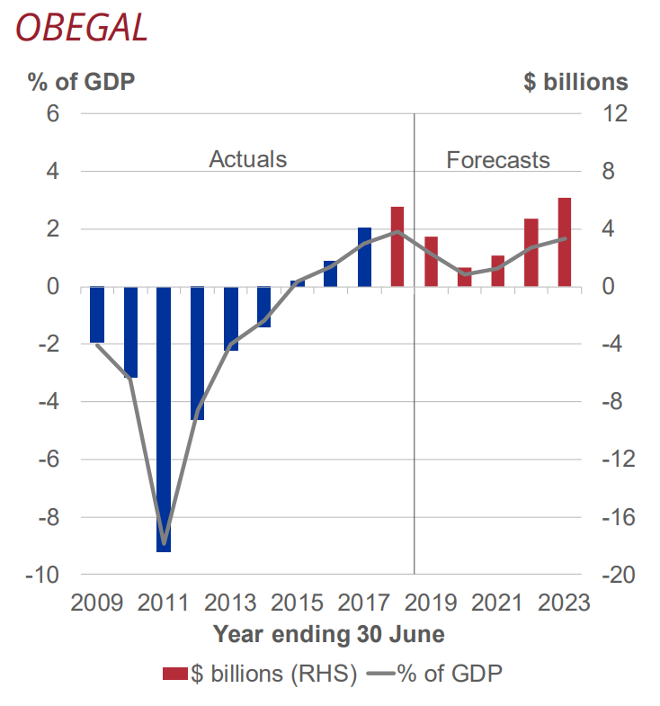 Govt accounts still in deficit as lumpy tax take persists