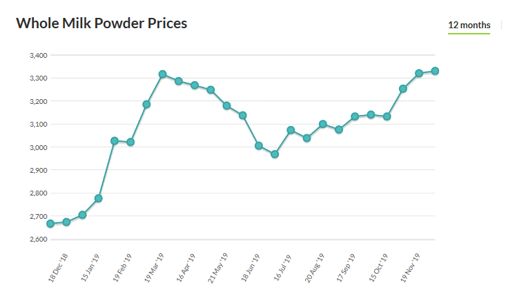 Dairy index falls on weaker butter, milk fat demand