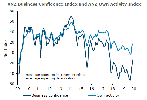 Business confidence best since October 2017