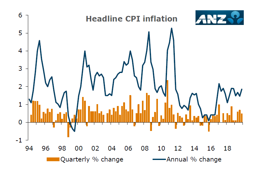 Stronger-than-forecast CPI gives the RBNZ time