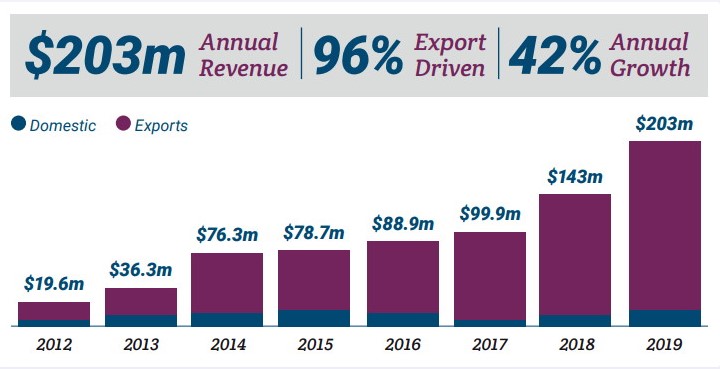 Video game exporters on track for $1bn revenue in 2025