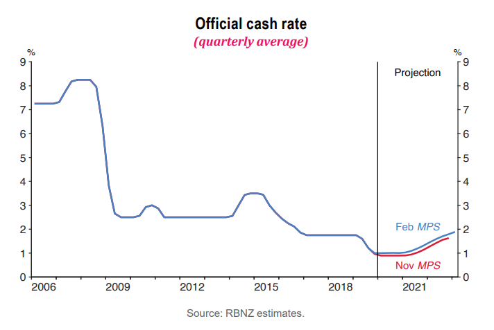 RBNZ rate-cut off the cards; coronavirus impact short