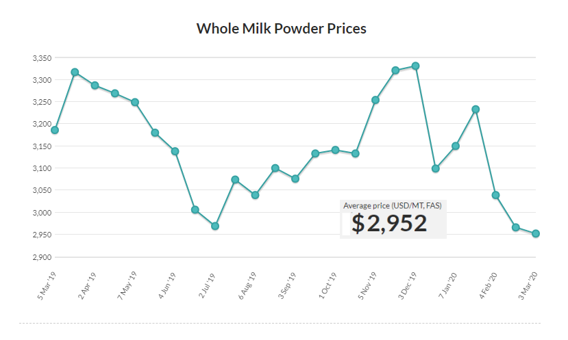 Dairy prices extend retreat as coronavirus clouds outlook