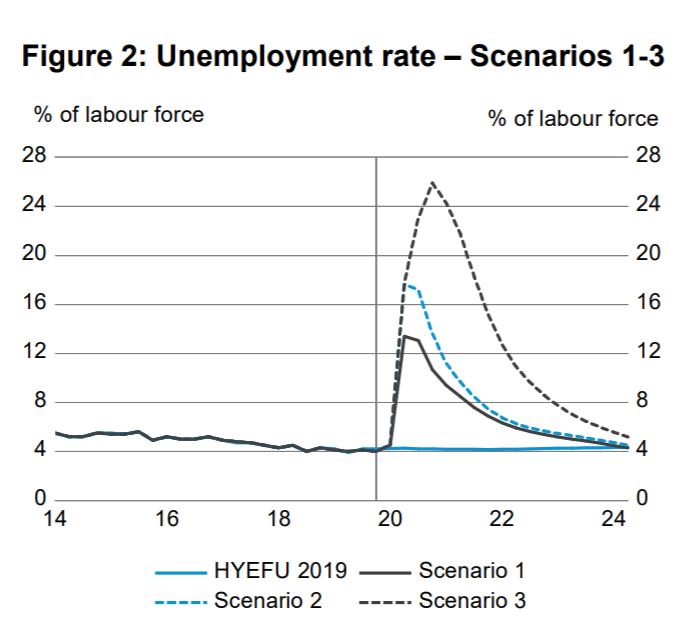 Four years to low unemployment possible post-covid: Treasury