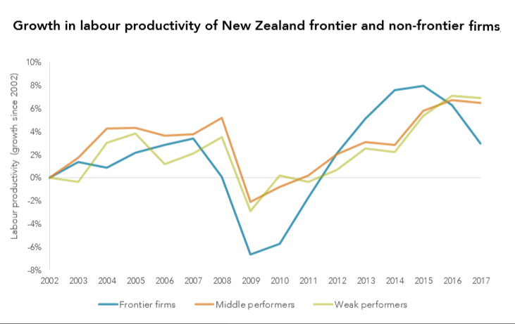 Weak innovation, competition factors in low productivity