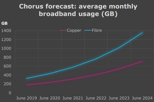 Chorus open-minded on owning mobile network assets