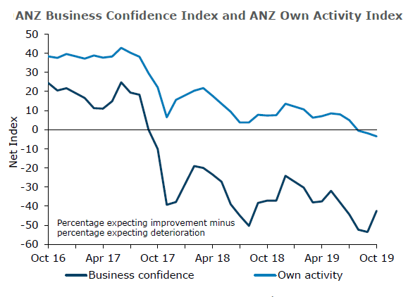 Consumer confidence ticks up in October
