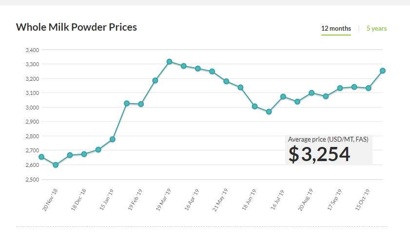 Whole milk powder rises 3.6% on strong demand