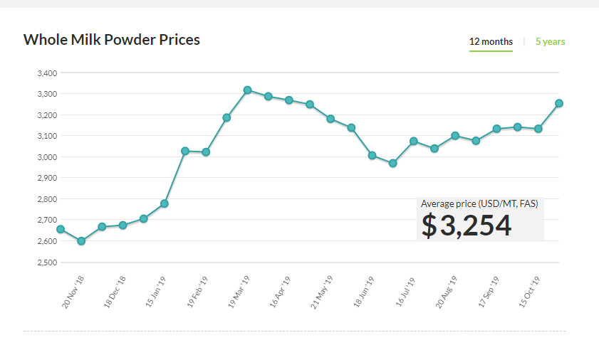 Milk Powder Price Chart