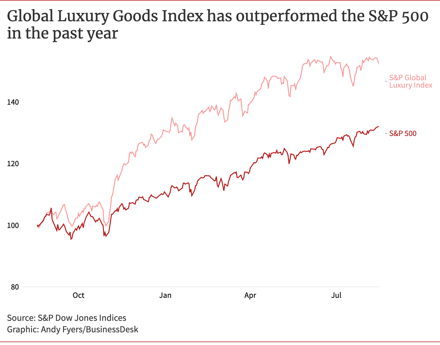 Dior, Louis Vuitton outperform at Christmas